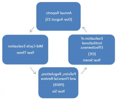 Cycle including Annual Reports, Mid-Cycle Evaluation, Policies, Regulations, and Finanicial Review, Evaluation of Institutional Effectiveness graphic.